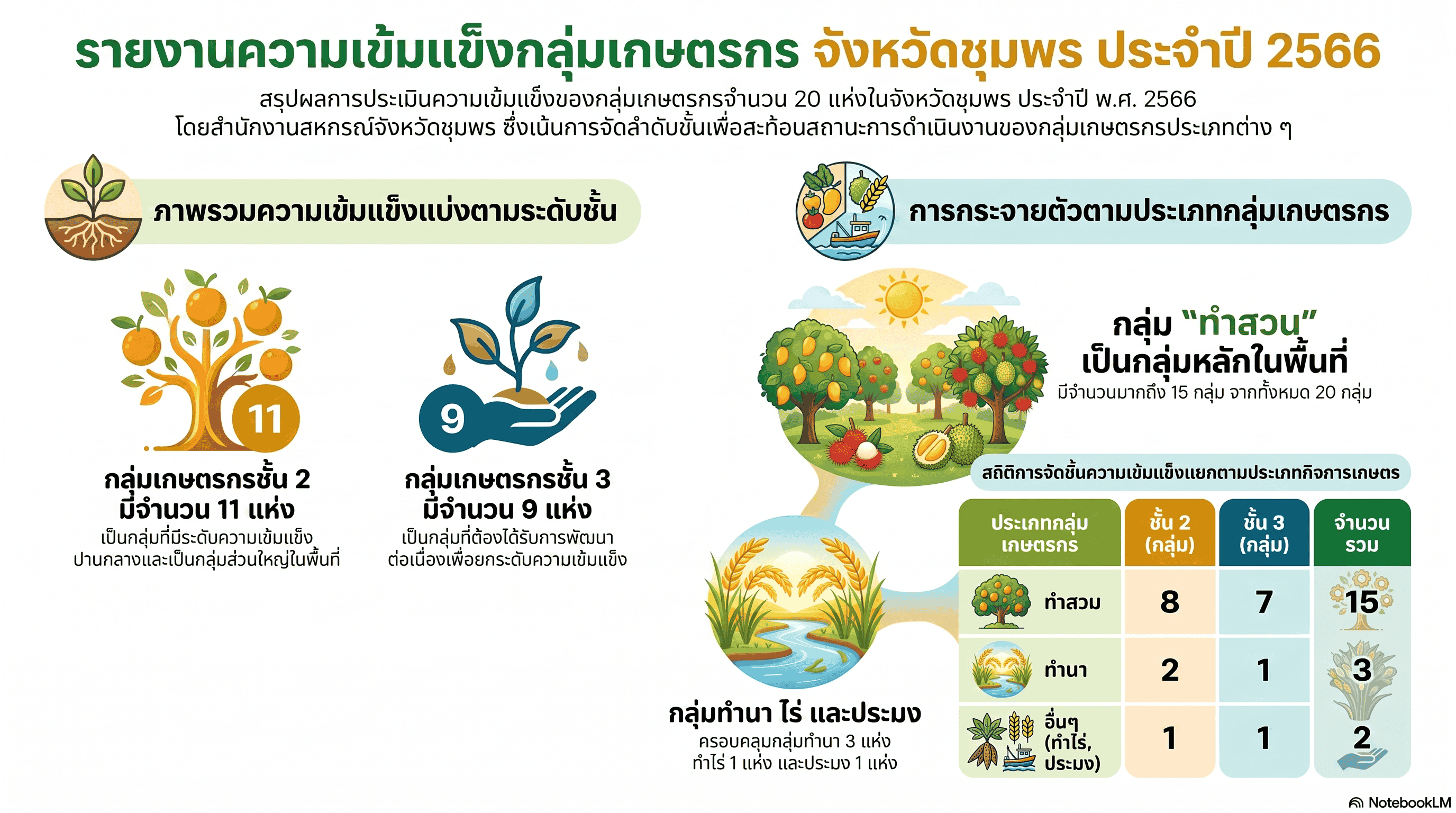 รายงานความเข้มแข็งกลุ่มเกษตรกรชุมพร 2566 1