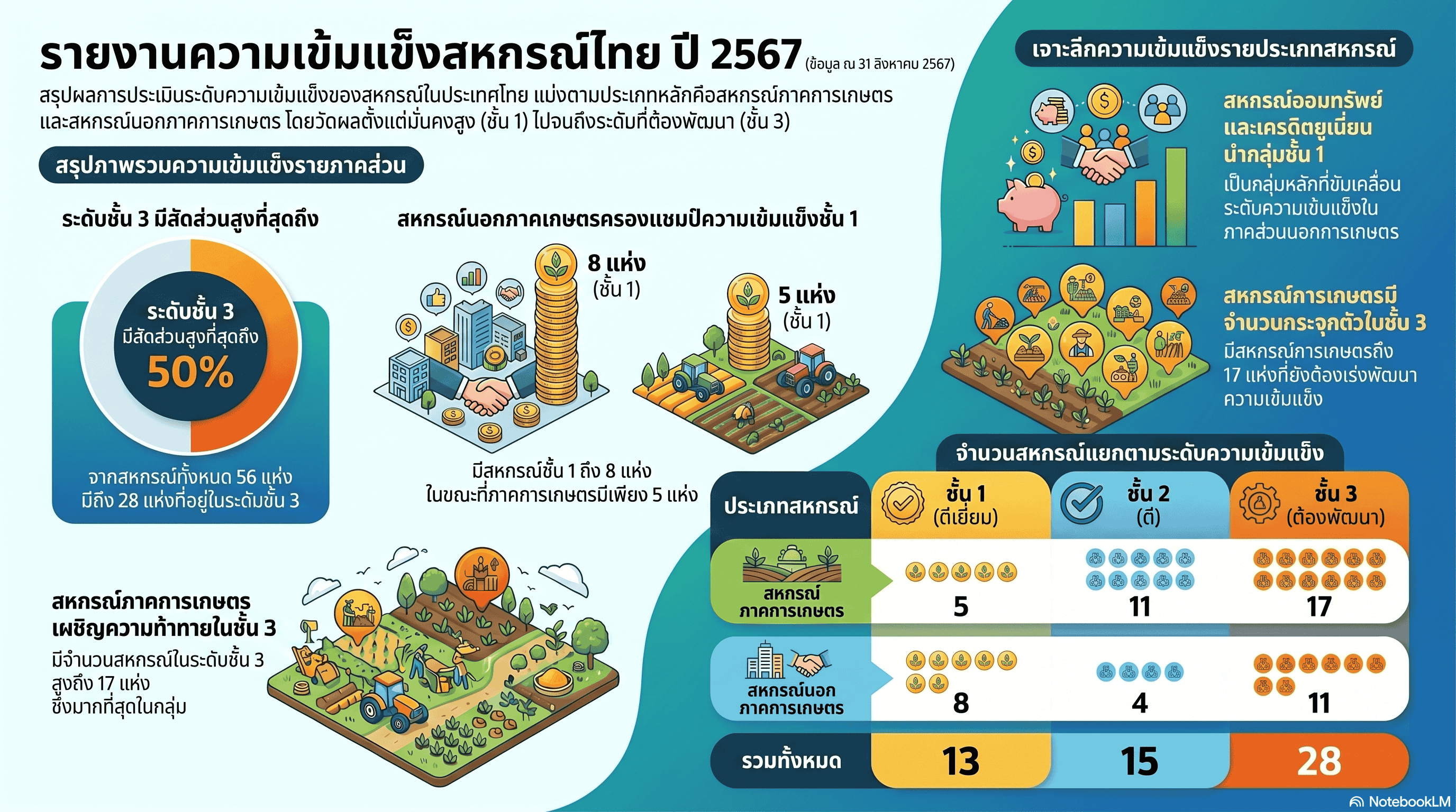รายงานความเข้มแข็งสหกรณ์ไทย ปี 2567 1