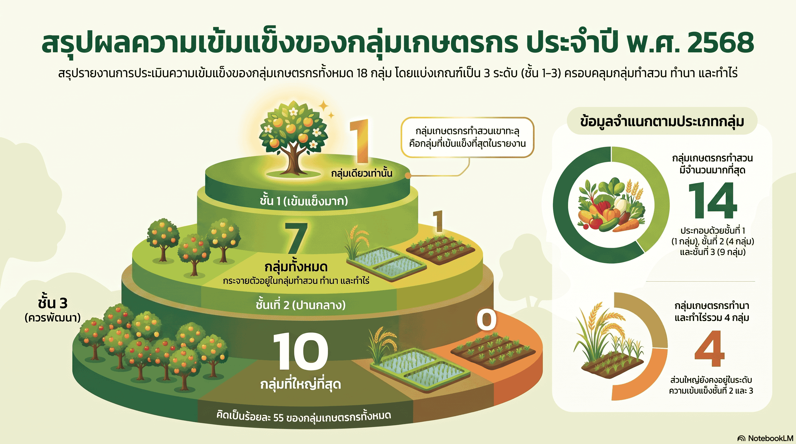 สรุปความเข้มแข็งกลุ่มเกษตรกร 2568 1
