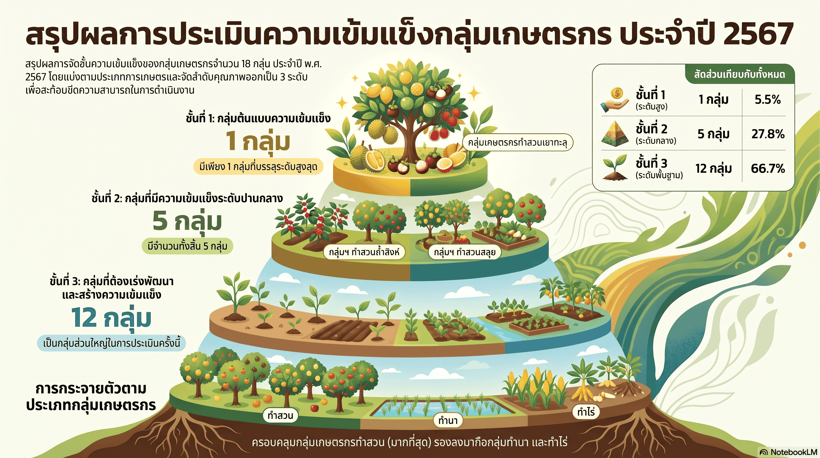 สรุปผลความเข้มแข็งกลุ่มเกษตรกร 2567 1